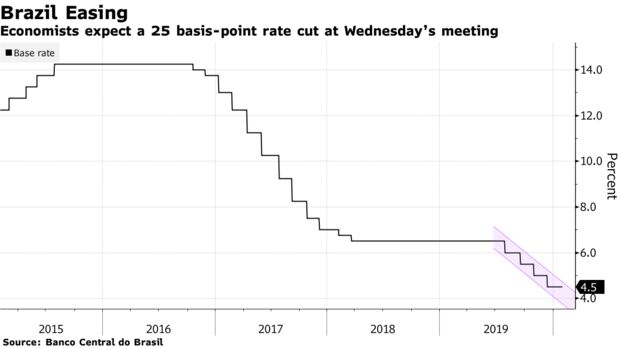Economists expect a 25 basis-point rate cut at Wednesday’s meeting