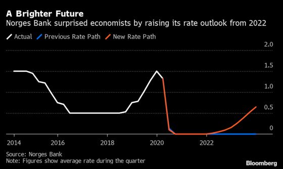 Norges Bank Governor Says Force of Economic Rebound ‘Surprising’