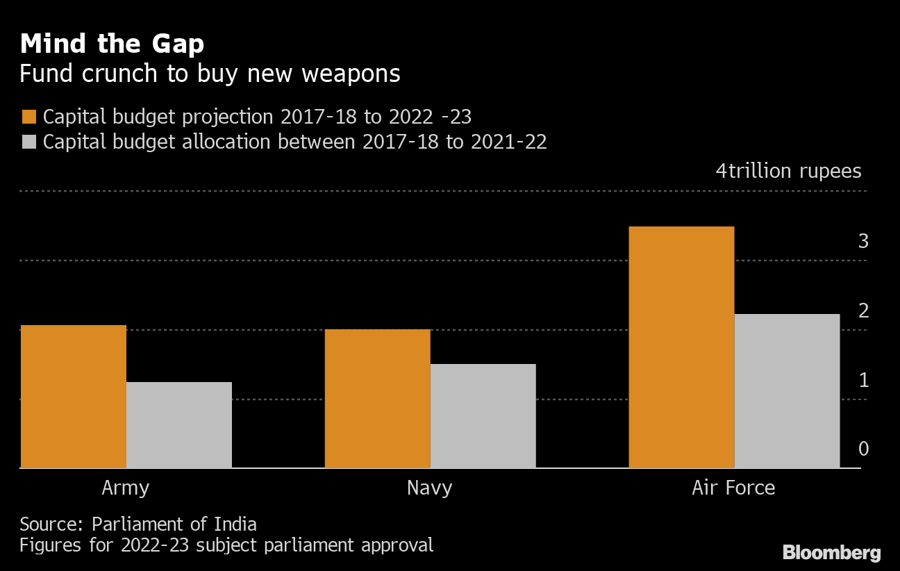 Budget 2022: India Military Sees Tiny Budget Rise Despite Modernization  Plan - Bloomberg