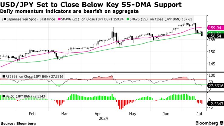 USD/JPY Set to Close Below Key 55-DMA Support | Daily momentum indicators are bearish on aggregate