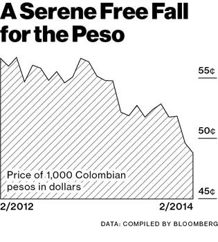Colombia Keeps Its Peso Weak