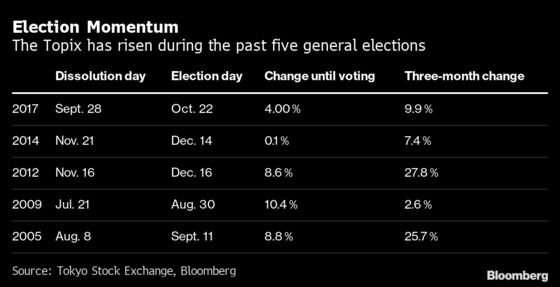 If History’s a Guide, Japan Stocks Are Set for an Election Rally