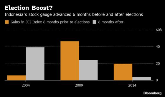 A Top Indonesian Fund Manager Buys Stocks Anticipating a Post-Election Rally