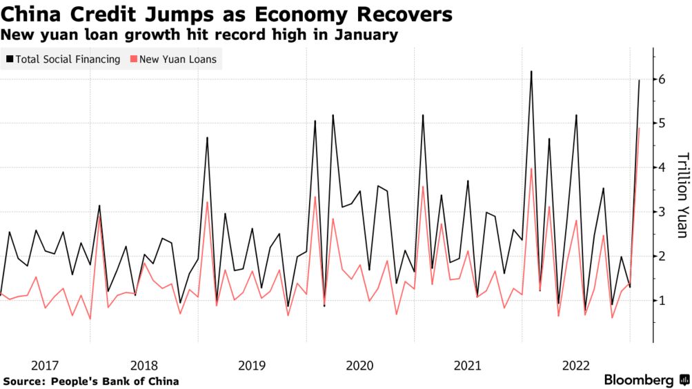 China's Banks Extend Record Loans as Companies Borrow More - Bloomberg