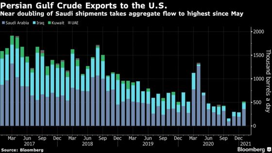 OPEC Core’s Crude Exports Slip Even as Output Curbs Are Eased