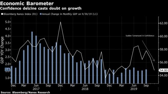 Global Growth Malaise Seeps Into Canadian Consumer Confidence