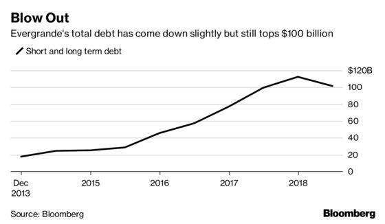 Evergrande Charts Show a Home Builder Dicing With Danger