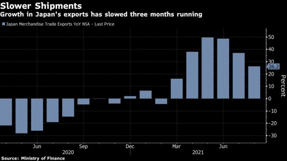 Gains for Japan Exports Slow as Delta Wave Hits Car Shipments