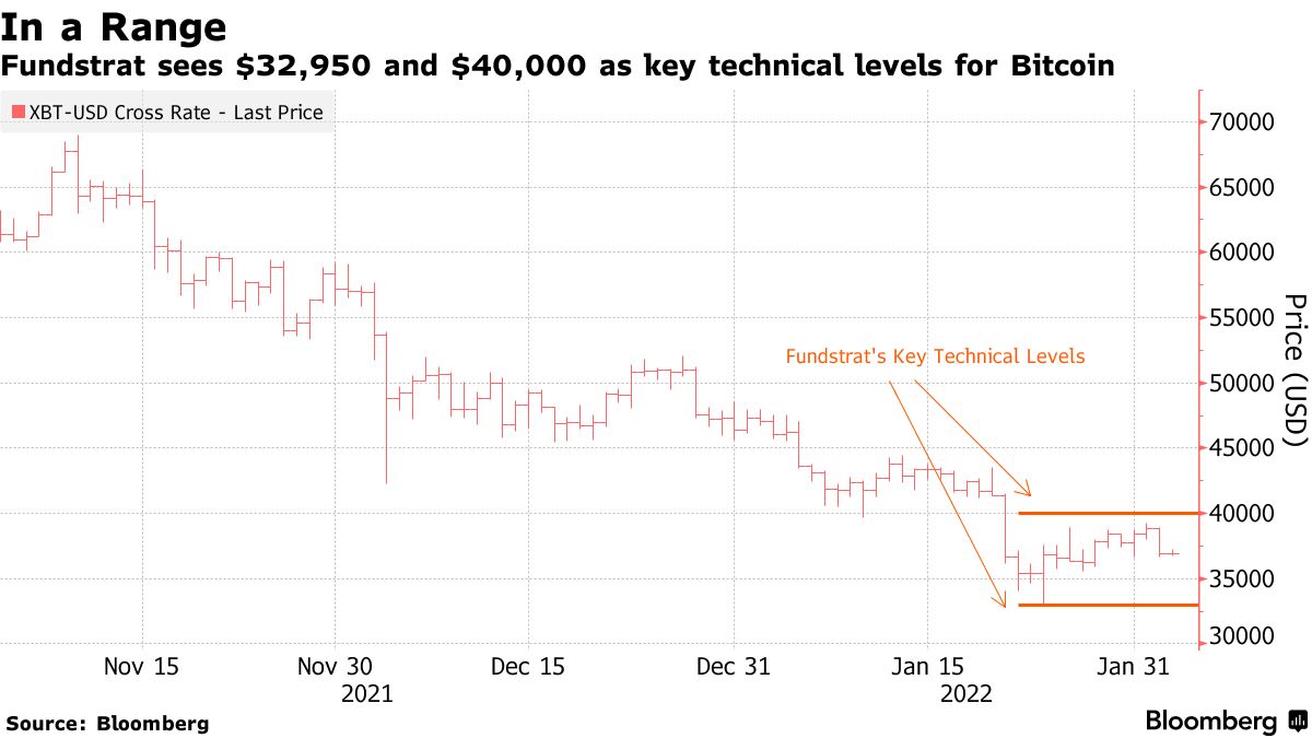 Bitcoin (BTC USD) Analysis Shows Prices May Bottom Soon, Fundstrat Says -  Bloomberg