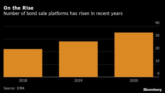 Boom in Fintech Bond Sale Platforms Risks Fragmenting Market