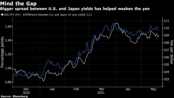 Yen Is Left Behind as Worst-Performer in Global Reflation Trade