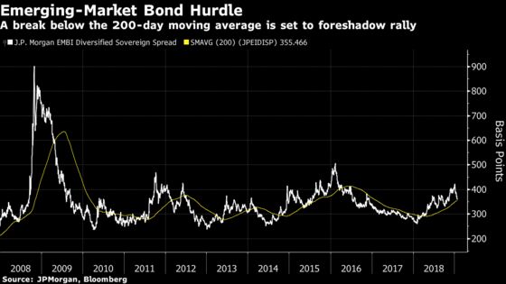 EM Bonds on Cusp of Rally Now at Mercy of Fed, Trade Talks