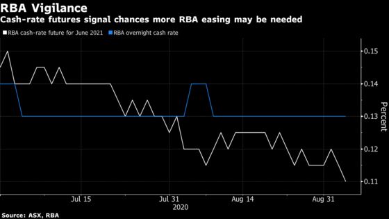 Australia Central Bank to Expand QE, May Cut, Economists Say