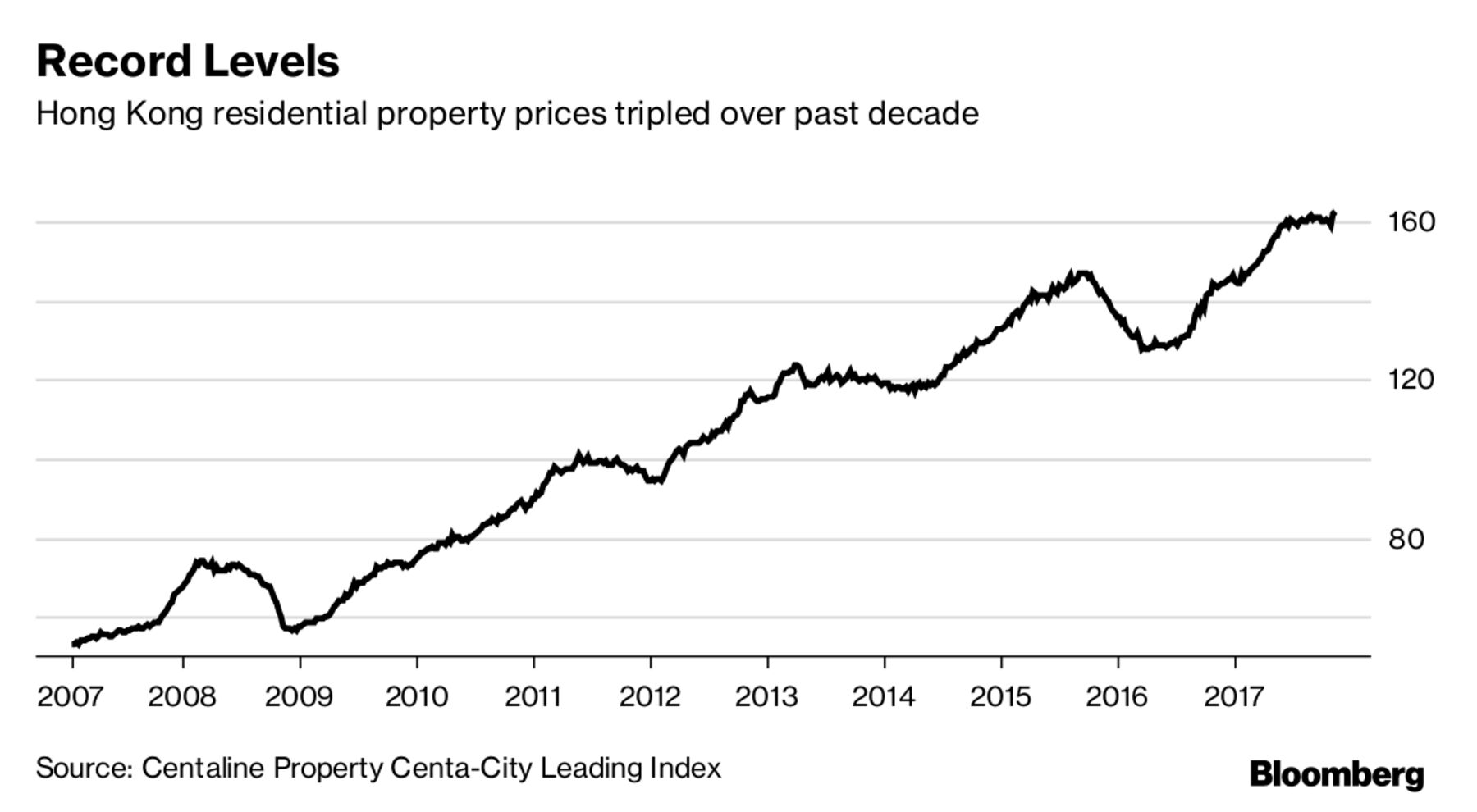Hong Kong’s House Prices Could Soar Another 10 Next Year Australian