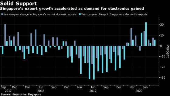 Singapore’s Export Growth Accelerates as China Demand Picks Up
