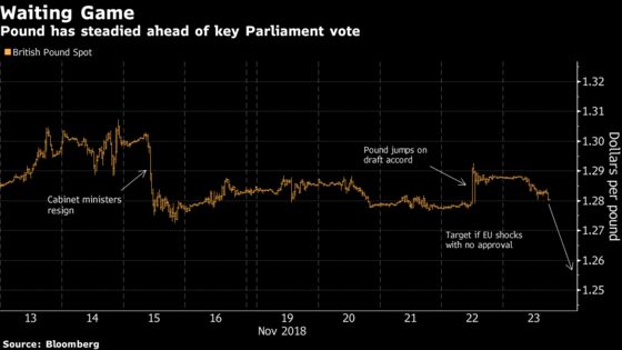 EU Summit a Sideshow for Pound as Parliament Hurdle Lies Ahead