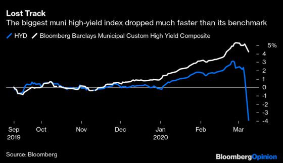 High-Yield ETF Rout Widens Gap With Benchmarks
