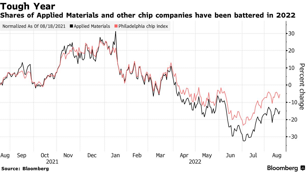 アプライド・マテリアルズが強気見通し、景気減速の乗り切りに自信 - Bloomberg