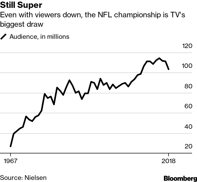 Roku and Fox Resolve Distribution Standoff in Time For Super Bowl