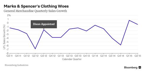 M&S Clothing Woes