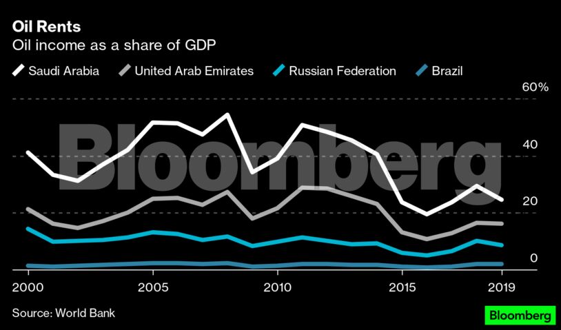 Oil Rents | Oil income as a share of GDP