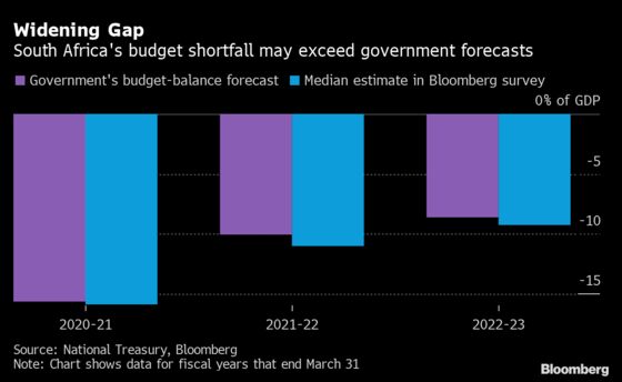 South Africa’s Widening Budget Gap May Drive Up Tax Targets