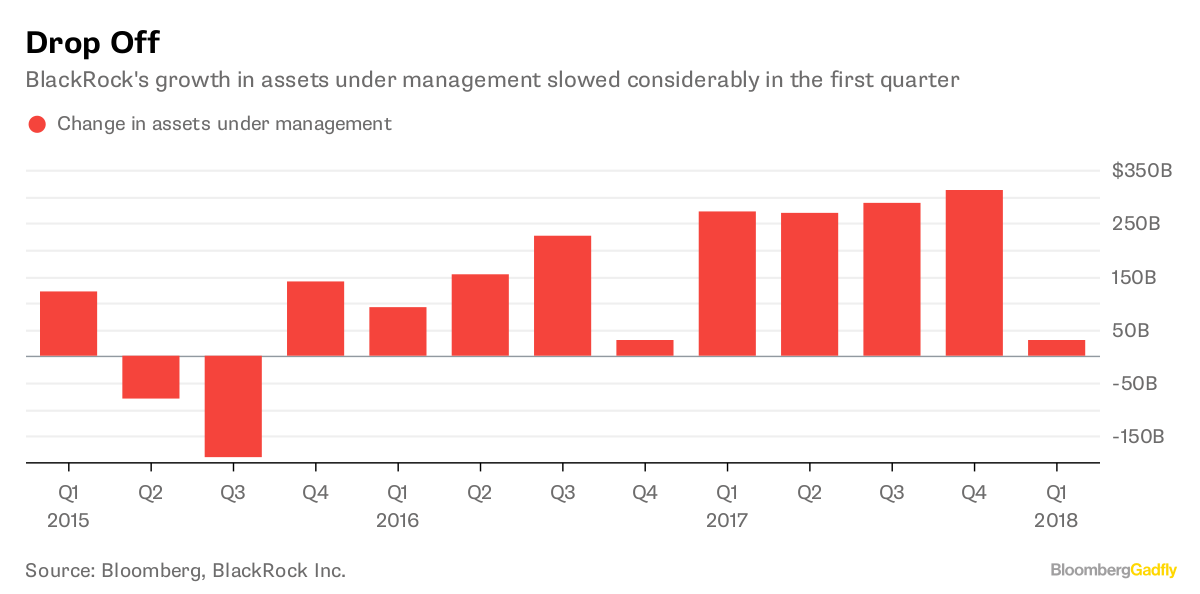 BlackRock Earnings The Market Owns It Now Bloomberg