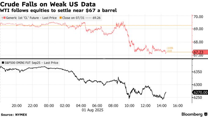Crude Falls on Weak US Data | WTI follows equities to settle near $67 a barrel