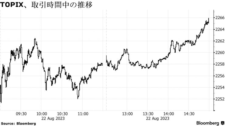 TOPIX、取引時間中の推移