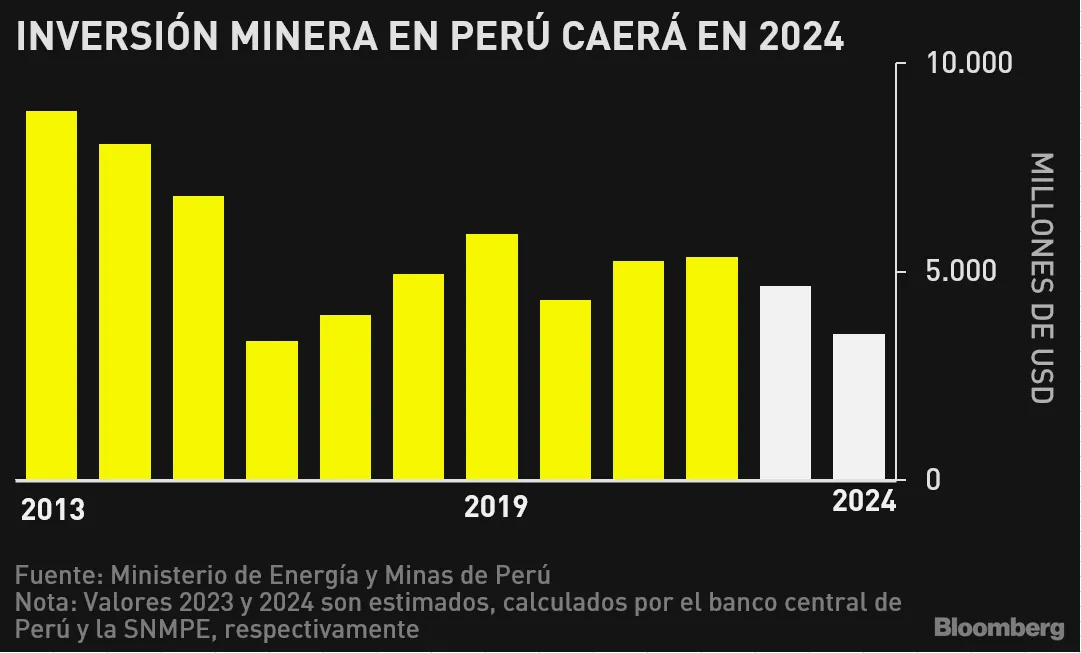 Inversión Minera En Perú Caerá A Mínimo 8 Años En 2024 Gráfico Bloomberg Inversión Minera En Perú Caerá A Mínimo 8 Años En 2024 Gráfico Bloomberg