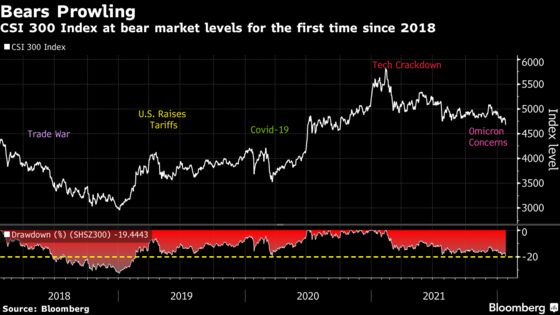Bear Market Looms for China’s Equity Benchmark During Volatility