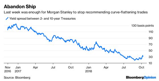 Morgan Stanley Gives Up on Flattening Yield Curve Too Soon