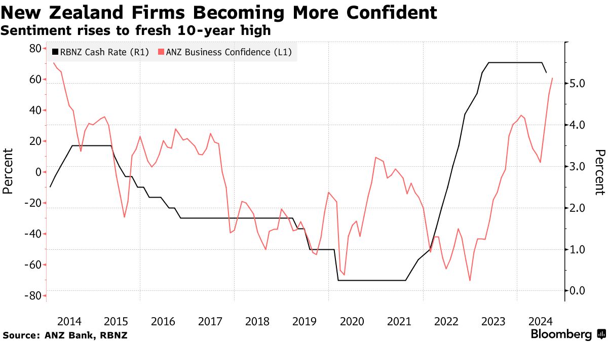 New Zealand Business Confidence Rises to Fresh 10-Year High - Bloomberg