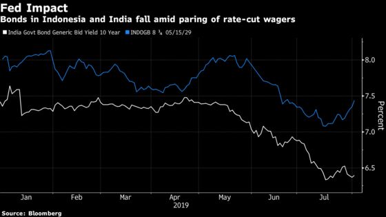 Asia's Highest-Yield Bonds Slide After Fed’s Hawkish Signal