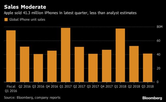 iPhone Sales Miss Estimates, But Sell for Higher Price