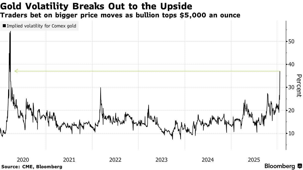 Gold Options Traders Bet on Further Rally After Price Tops $5,000 an Ounce  - Bloomberg