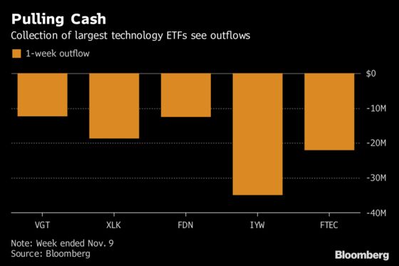 Hedge Funds Turn Short on Nasdaq Futures While ETFs See Outflows