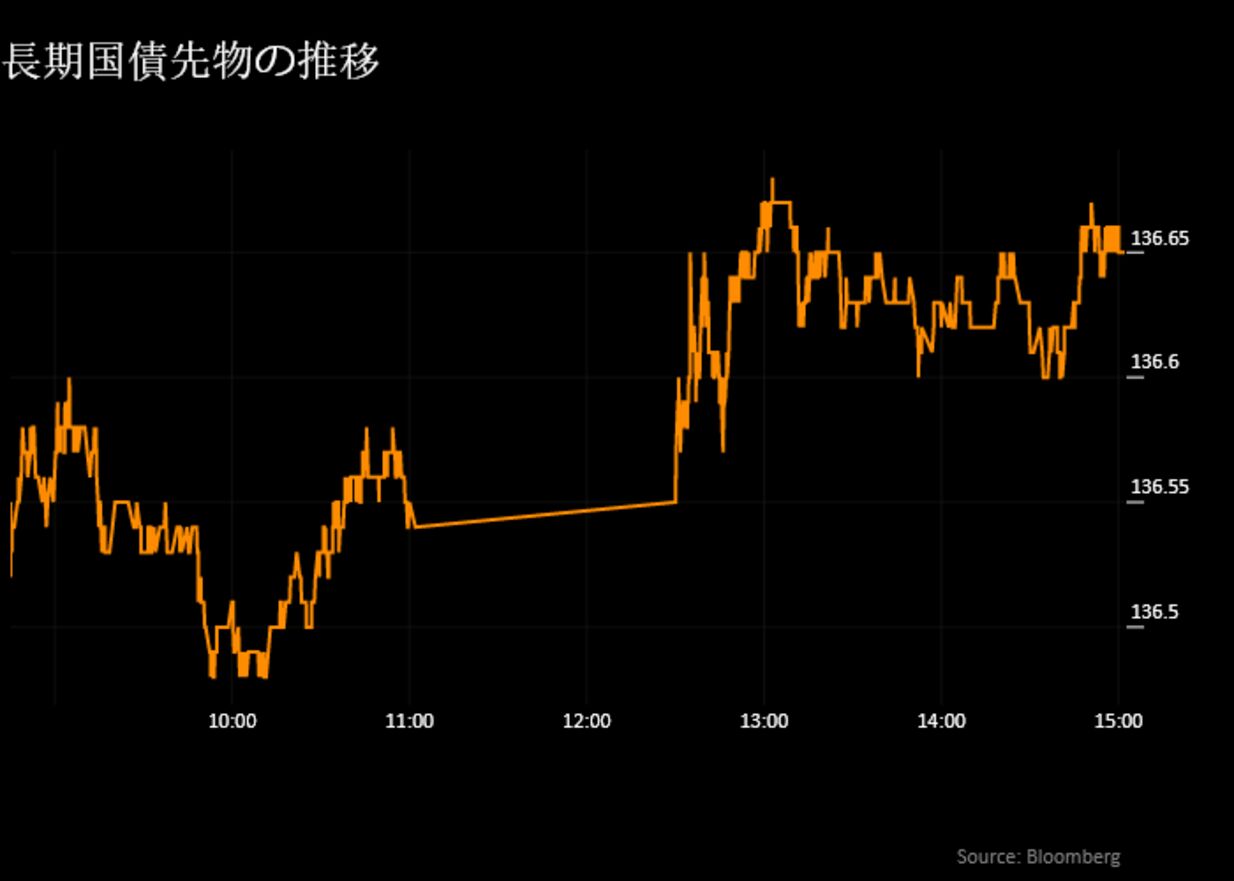 日本市況】株5日ぶり反落、20年債入札好調で債券上昇－円もみ合い