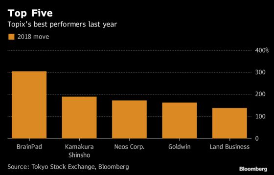 Japan’s Top Stock Surges 305% in One Year