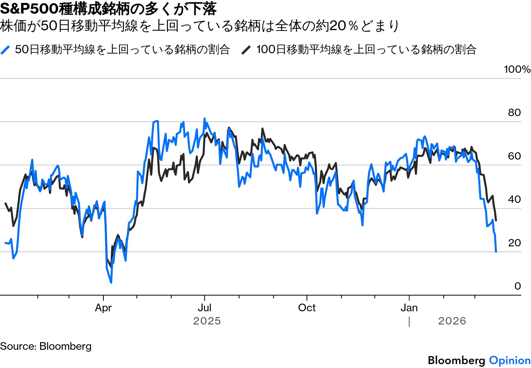 TACO」は終焉、トランプ関税ショックのV字回復は期待できず - Bloomberg