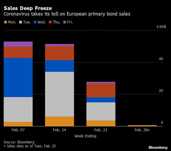 Coronavirus Puts Europe’s Company Bond Market In Deep Freeze