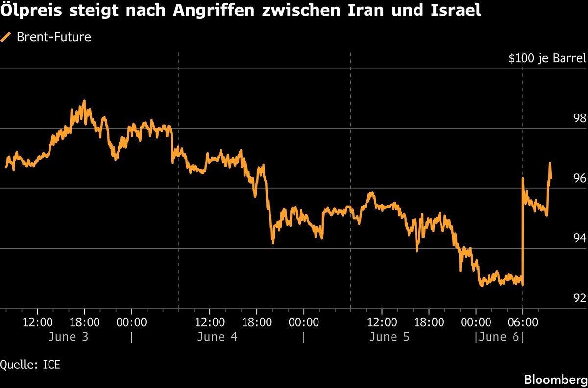 Ölpreis steigt 4,4% nach Israels Angriff auf mehrere Ziele im Iran