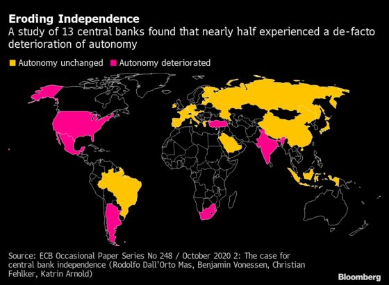 ECB Study Finds Signs of Eroding Central Bank Independence