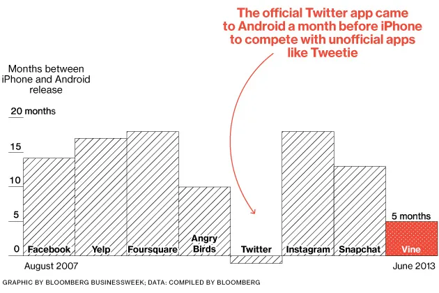 Waiting for the Android App: A Chart