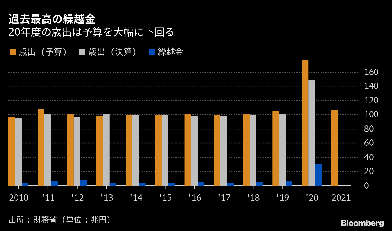 過去最大30兆円超を繰越 公共事業やｇｏｔｏ未消化 年度予算 Bloomberg