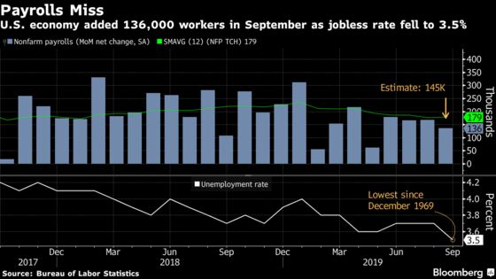 U.S. Payrolls and Wages Miss Estimates in New Sign of Downshift