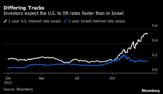 Israel Has ‘Luxury’ of Waiting Before Hiking Rates: Decision Day