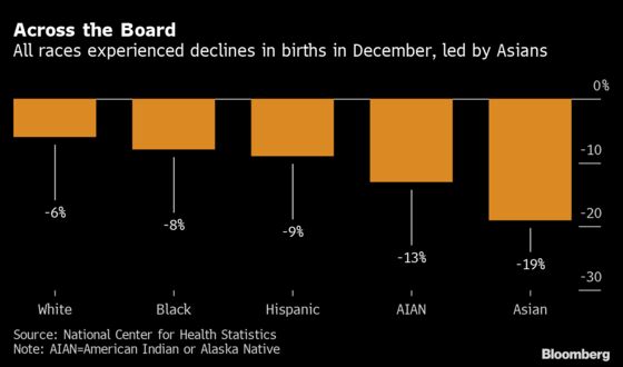 Nine Months After Lockdowns, U.S. Births Plummeted by 8%