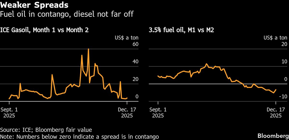 Europe’s Super-Strong Fuel Markets Are Going Into Reverse