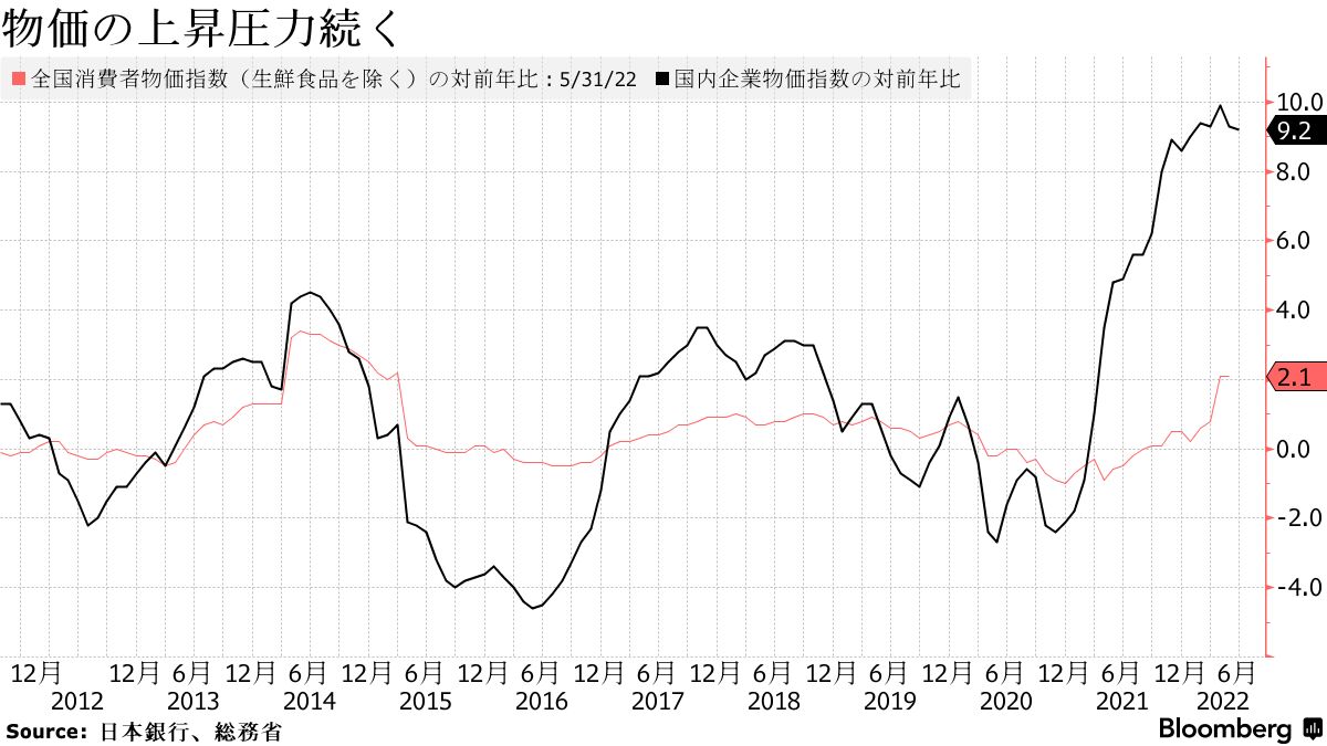 ６月の企業物価は9.2％上昇、円安で輸入物価が過去最大の伸び - Bloomberg